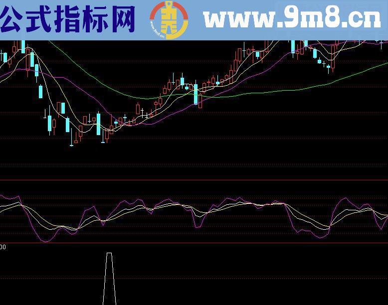 通达信黄金分割预警源码