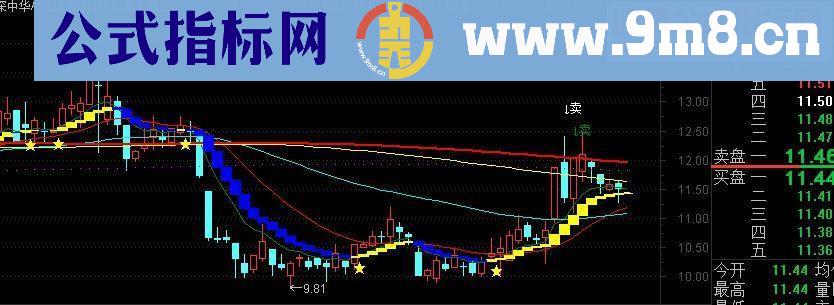 通达信黄金波段主图指标