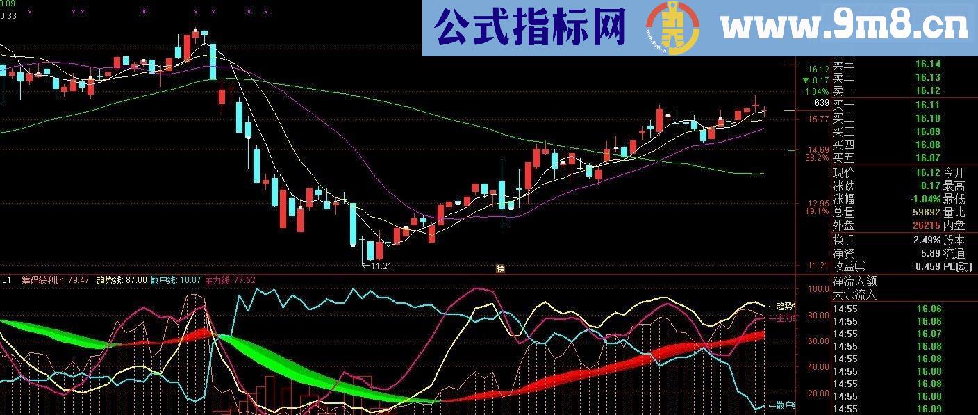 通达信盈筹主散合并副图说明源码