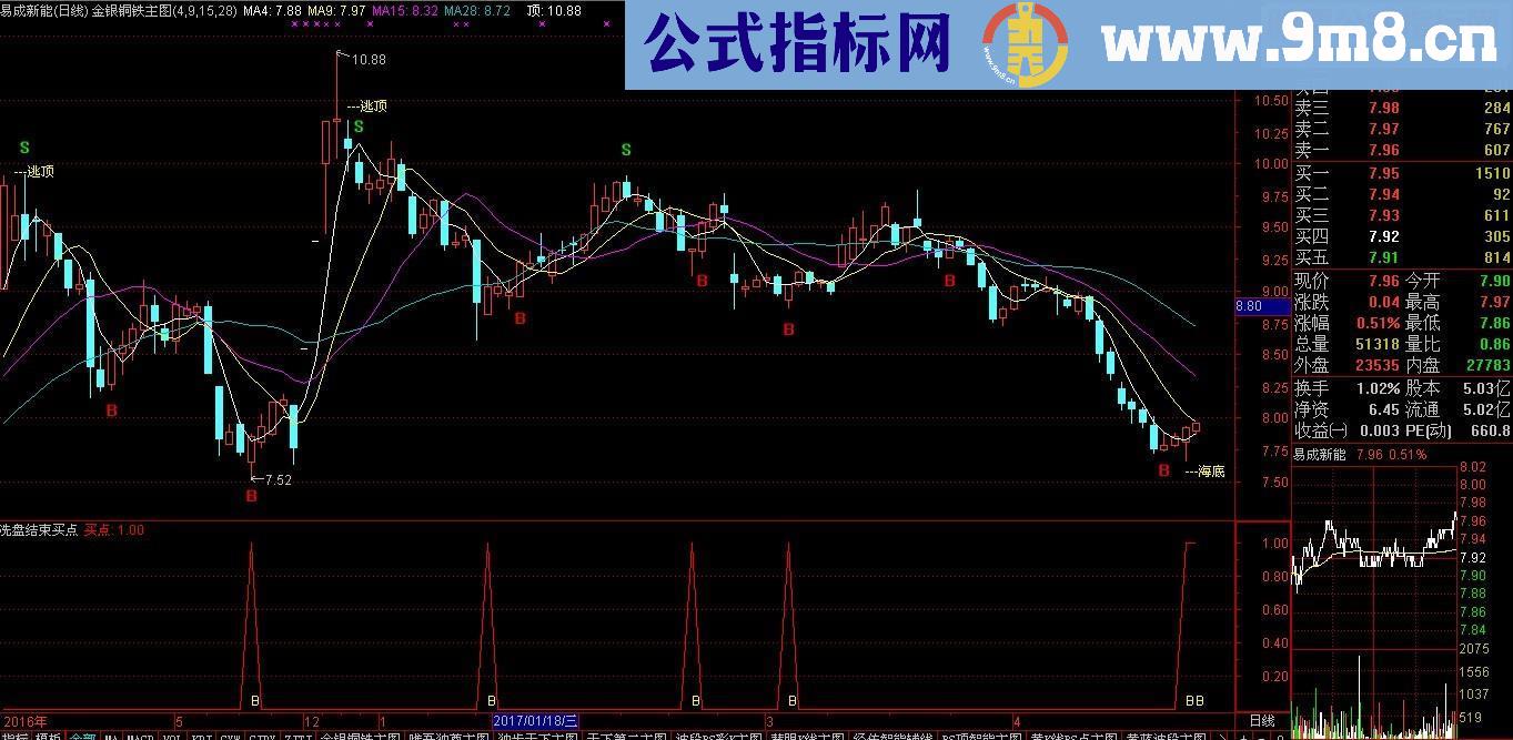 通达信洗盘结束买点源码副图贴图