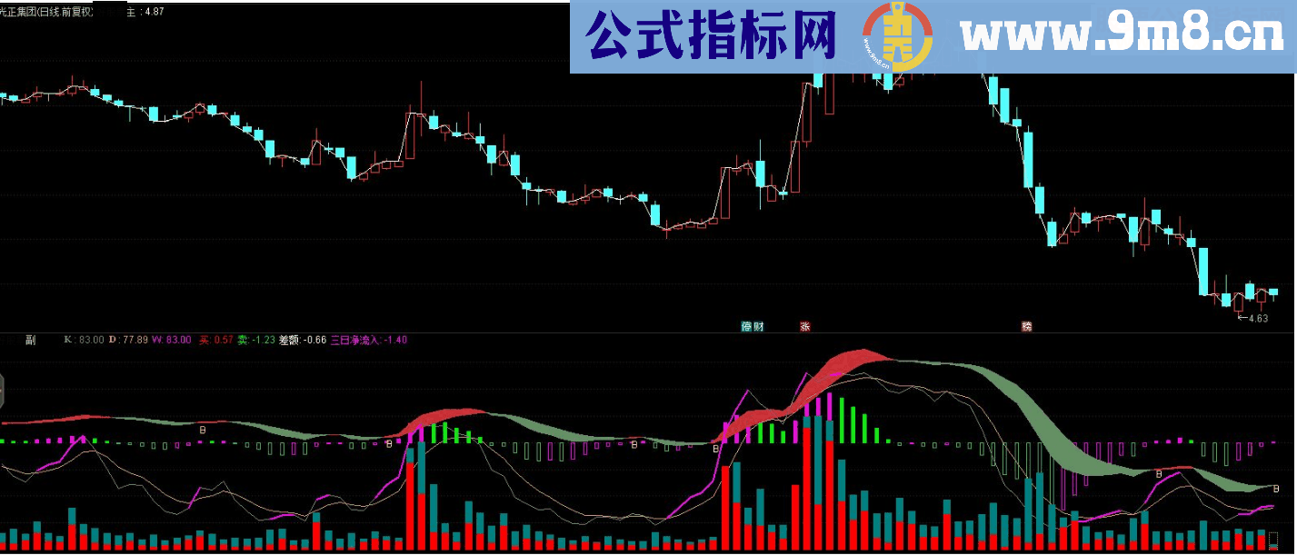 通达信MACD+KD+成交量副图源码