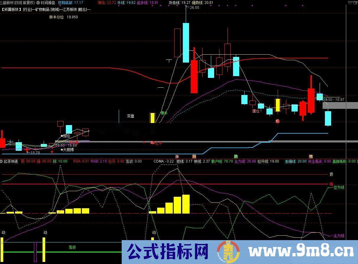 通达信起源神通（公式 副图 源码 K线图）无未来