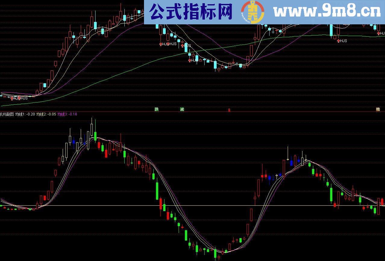 通达信$分享几个经典副图指标$（/副图/贴图）