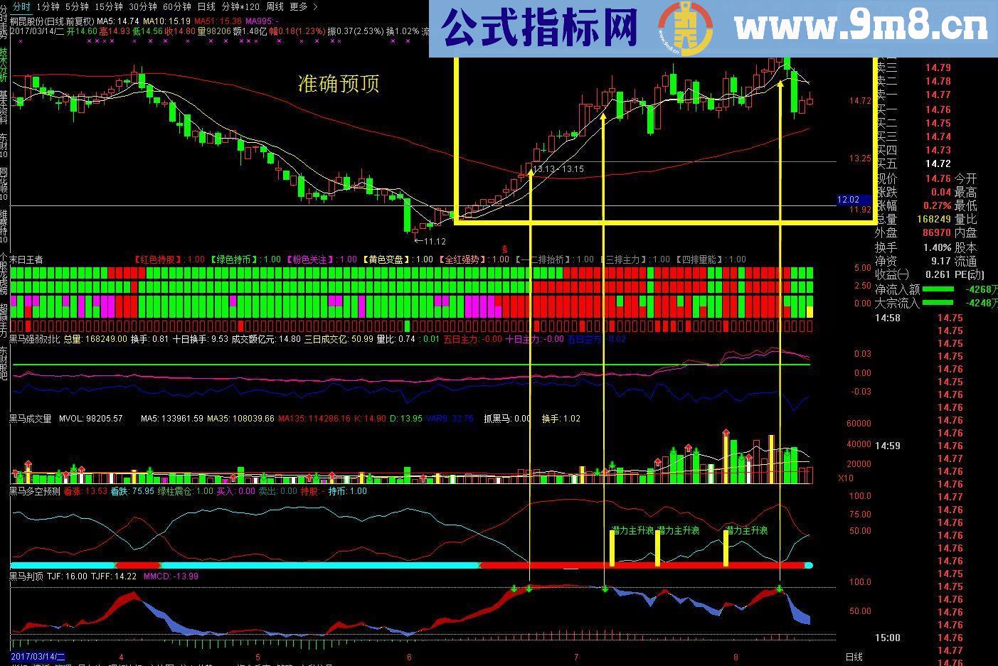 通达信黑马预顶副图源码