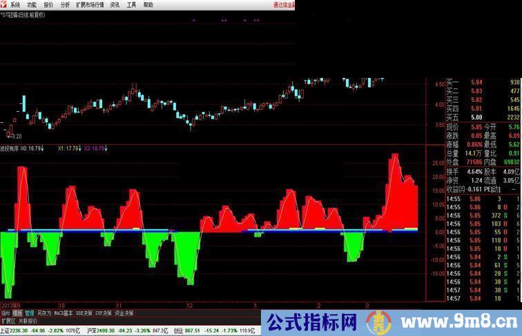 通达信副图指标《波段有序》公式分享