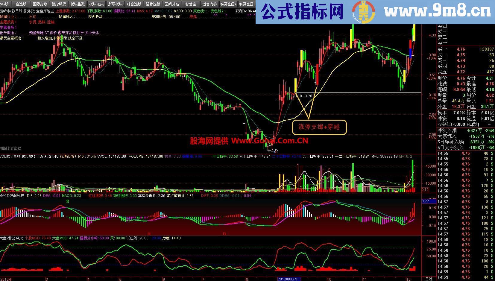 可以看出主力攻击方向的：全盘穿越主图+预警选股公式 说明 用法