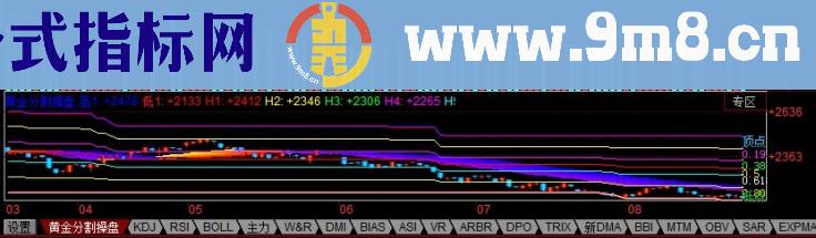 同花顺黄金分割操盘主图、源码