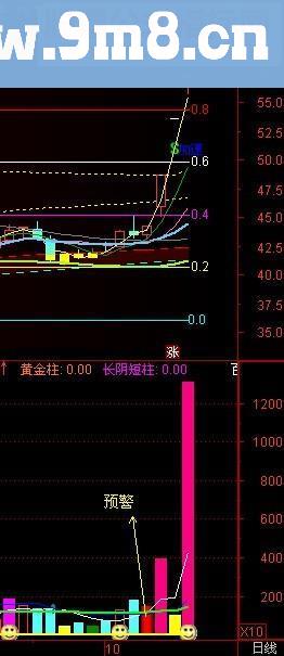 通达信超前红柱量（指标副图），100%超前抓涨停