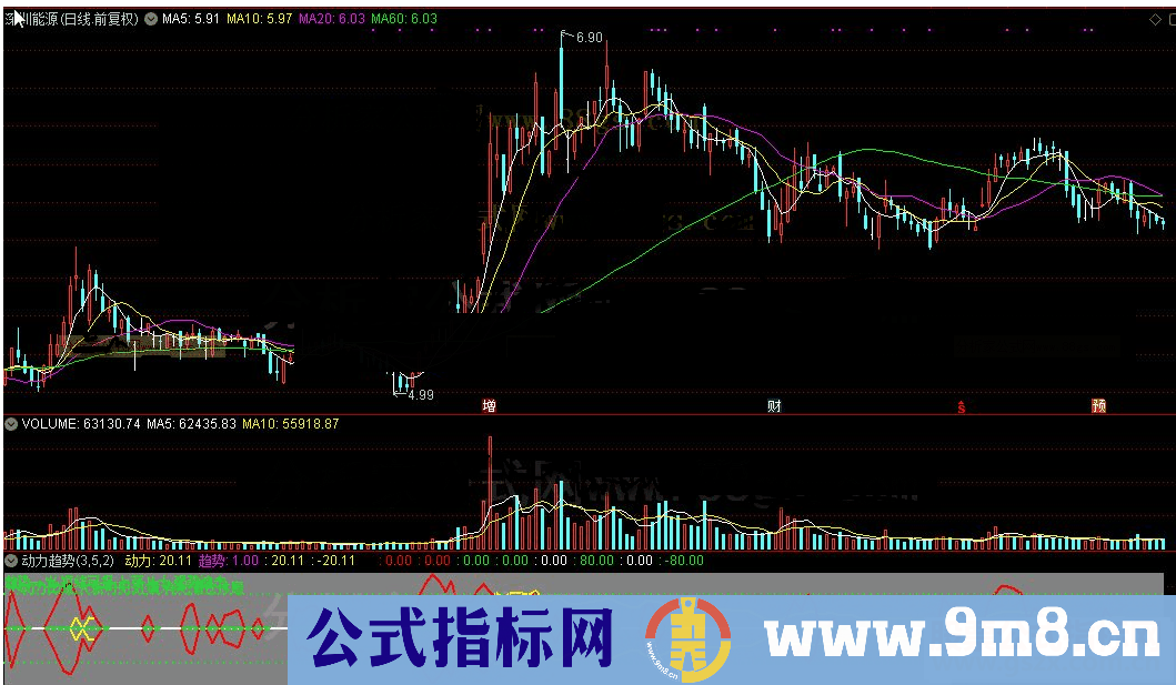 通达信动力趋势公式源码K线图