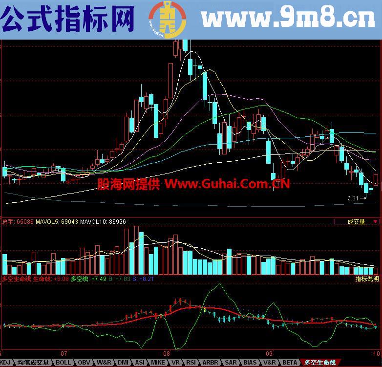 同花顺多空生命线副图指标