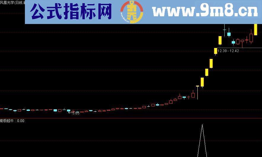 通达信金钻强势龙头追涨利器附图指标（南极超牛）