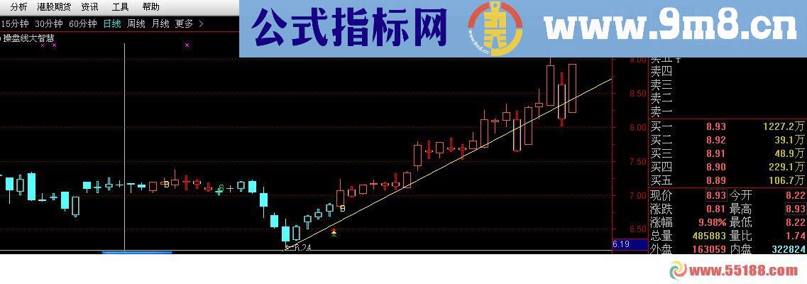 通达信BS操盘线源码主图