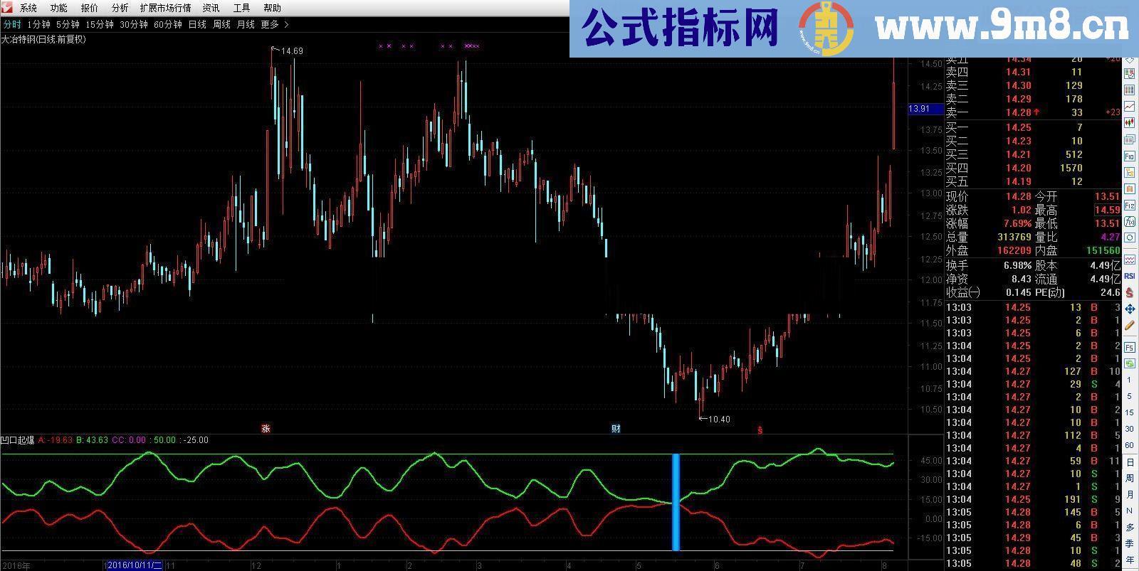 通达信【Super ideal】之金钻凹口起爆全网震撼首发（附图预警 说明免费 源码公开 ）