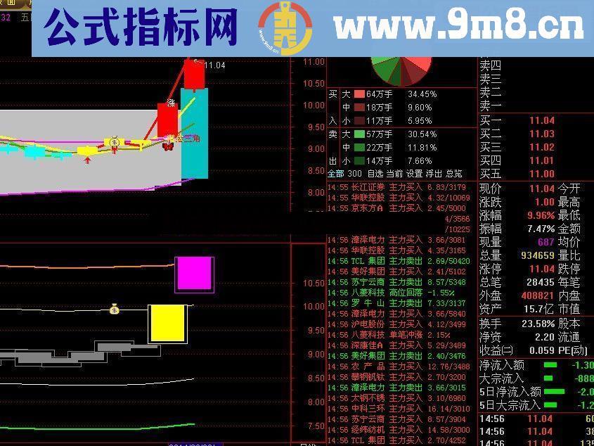 通达信涨起来副图、选股公式