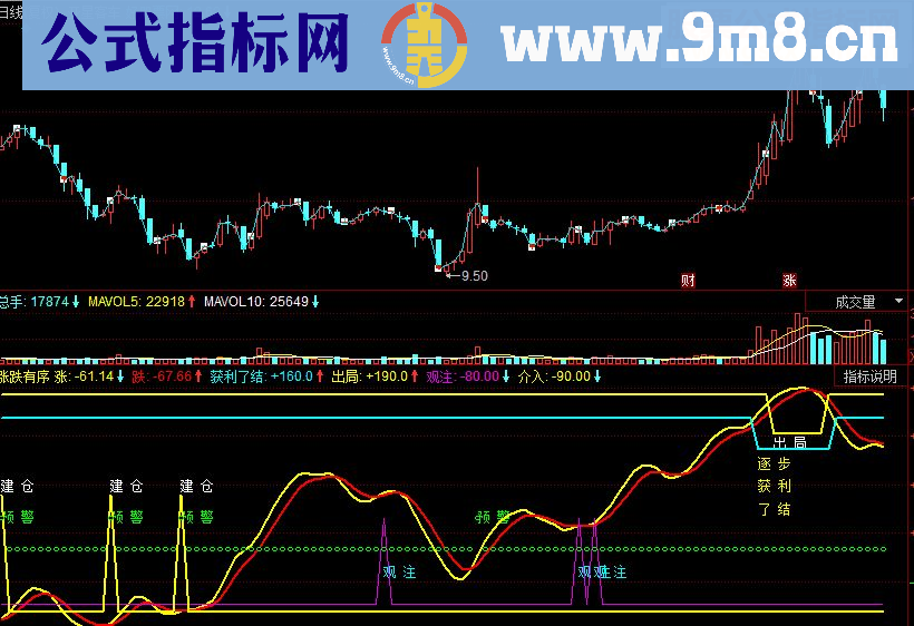 同花顺涨跌有序副图源码