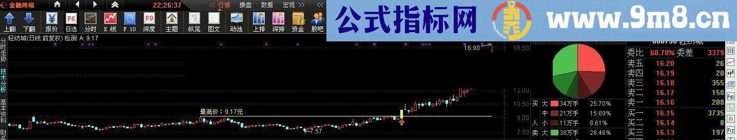 放量突破左峰主图 幅图及选股源码