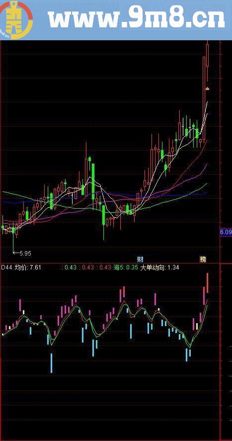 通达信资金动向副图指标 贴图 不加密