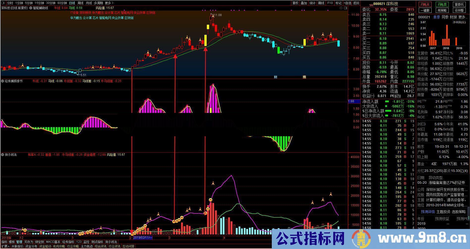 通达信狗子战法进化版主图/副图指标贴图无未来