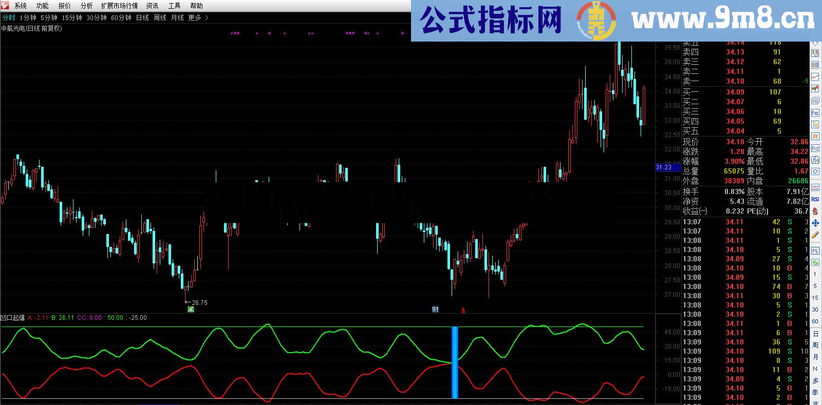 通达信【Super ideal】之金钻凹口起爆全网震撼首发（附图预警 说明免费 源码公开 ）