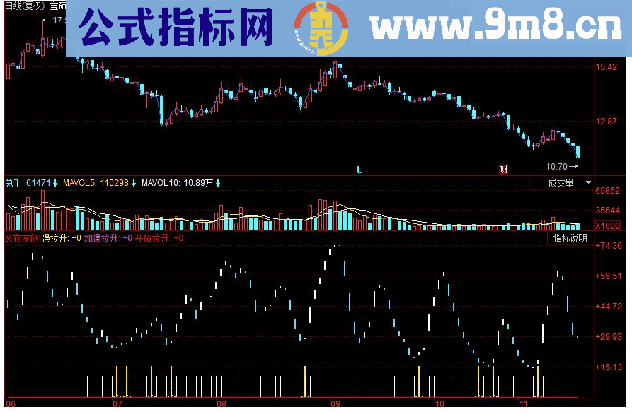 同花顺买在左侧副图源码