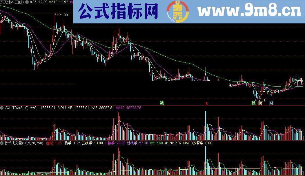 通达信用换手率替代成交量,带盘中虚拟源码