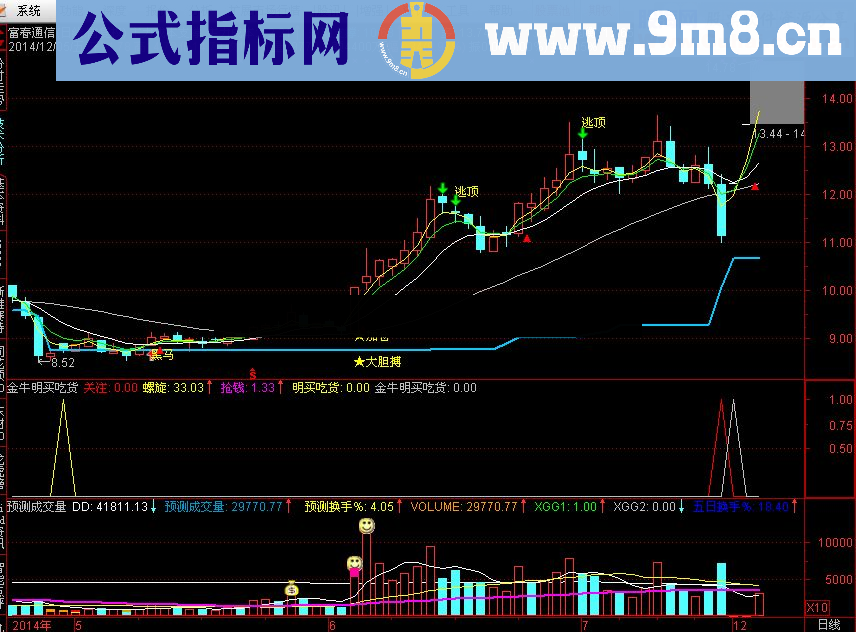 通达信【金钻精品指标】金牛明买吃货源码