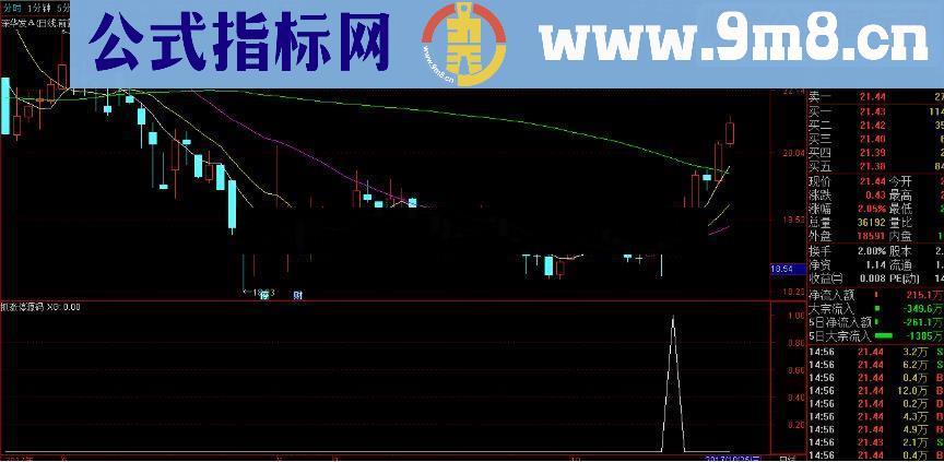 通达信抓涨停（源码 副图/选股贴图）