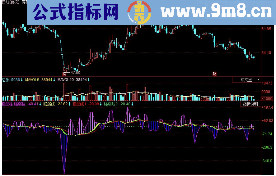 同花顺强弱柱副图源码