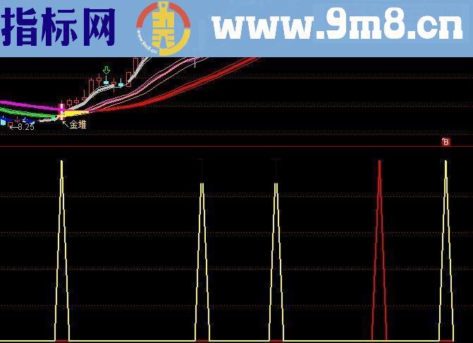 近日网上传的农民工抄底指标，我把它简化了更直观了