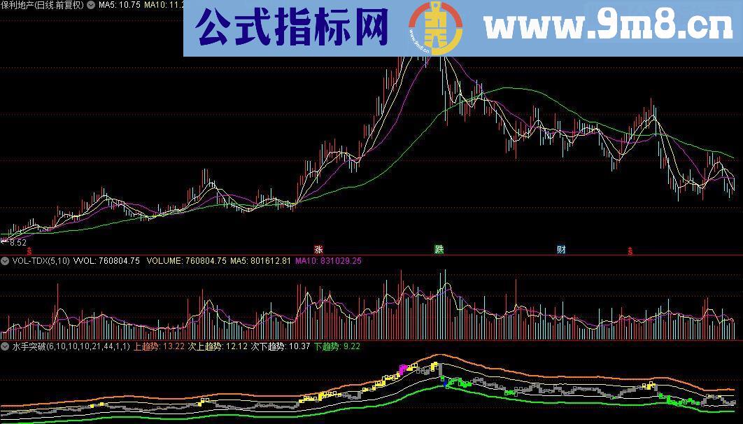 通达信水手突破副图源码