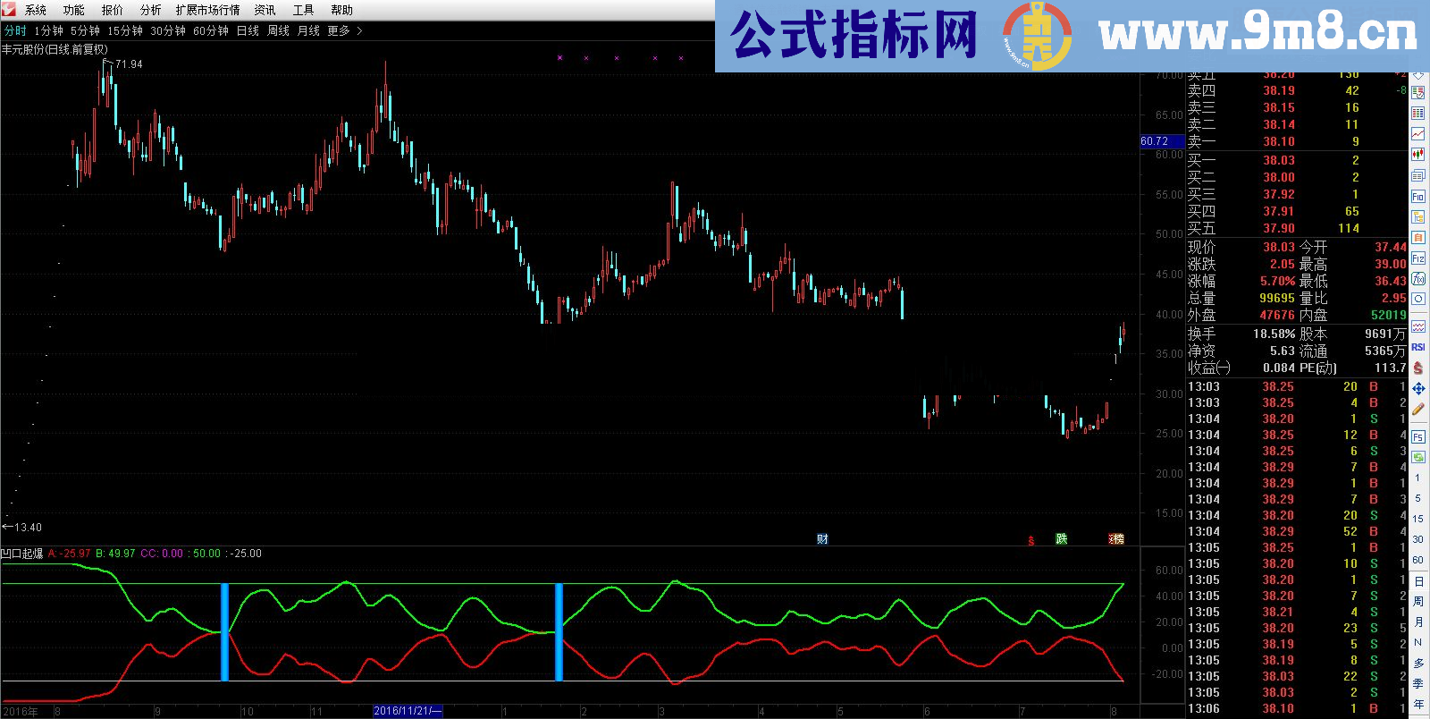 通达信【Super ideal】之金钻凹口起爆全网震撼首发（附图预警 说明免费 源码公开 ）