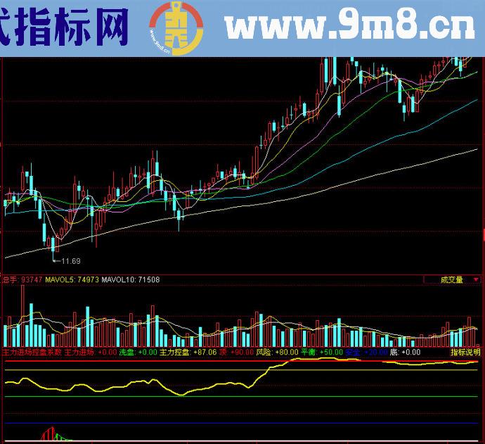 同花顺主力进场控盘系数副图指标