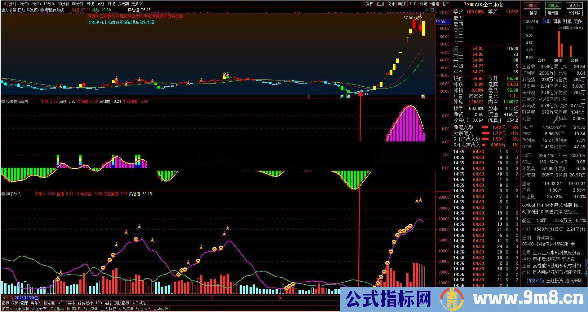 通达信狗子战法进化版主图/副图指标贴图无未来