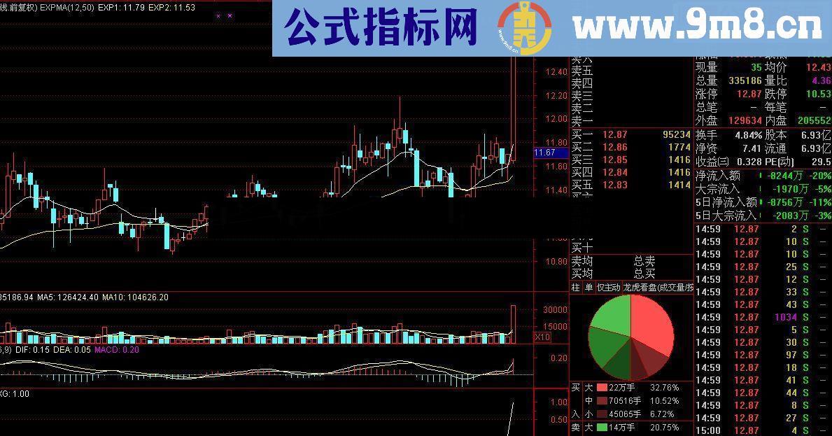 通达信利用WR指标轻松擒涨停源码 （副图选股无未来）