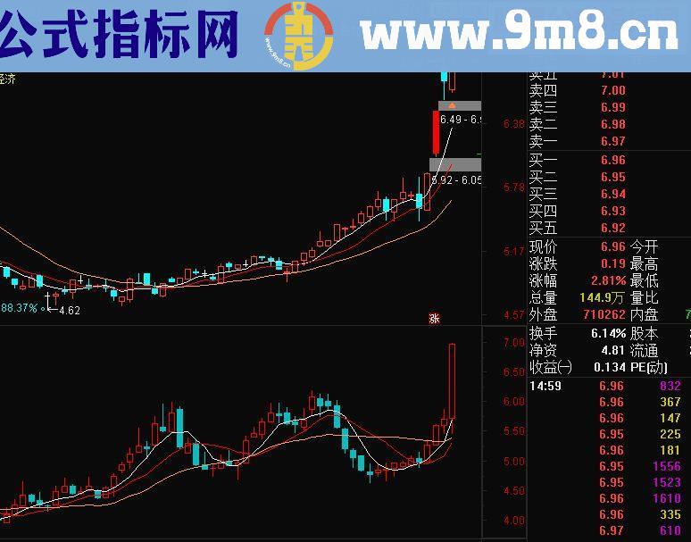 通达信总算完美解决周K线在副图上显示（含周均线 源码贴图 副图）