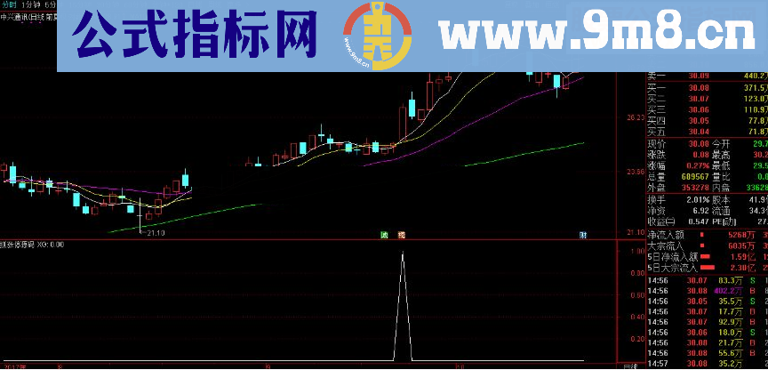 通达信抓涨停（源码 副图/选股贴图）