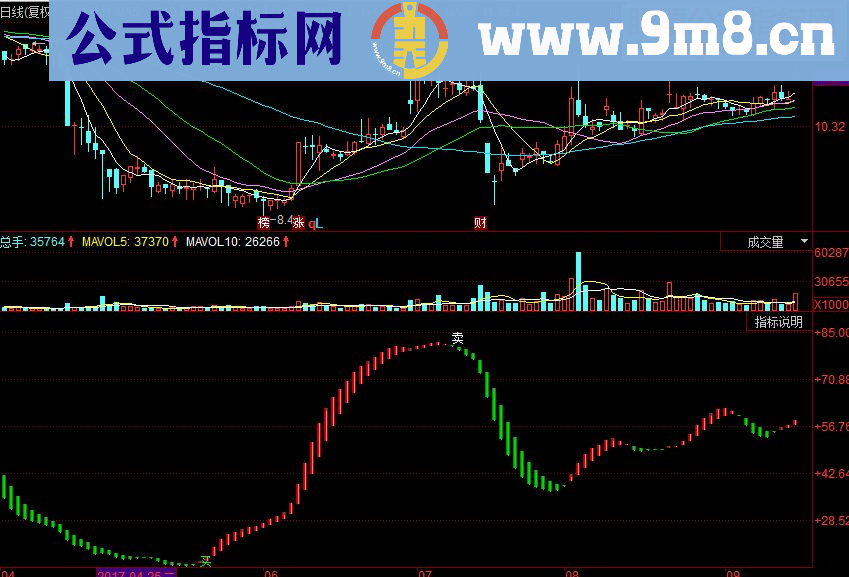 同花顺指点未来副图源码