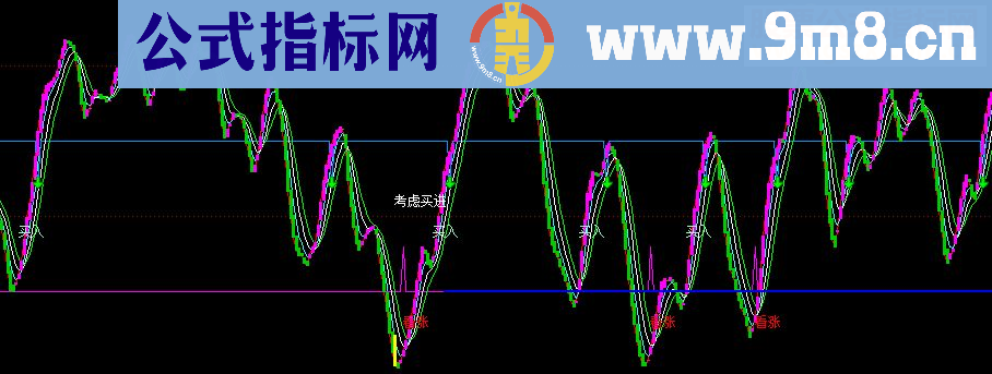 通达信分享一个绝对经典的通达信公式源码副图