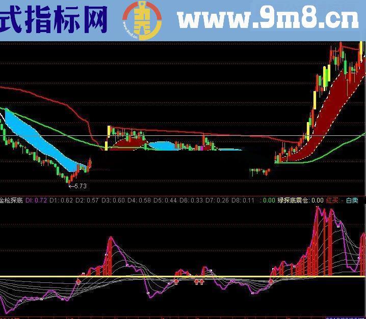 通达信金枪探底指标公式