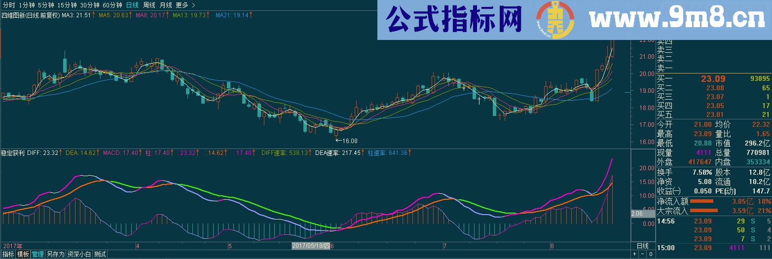 通达信稳定获利 美化( 副图 源码 无未来 非原创) 帮朋友修改 一并发出共享,不喜请绕行