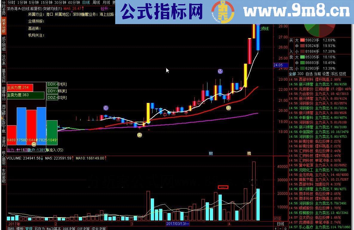 通达信突破均线源码副图