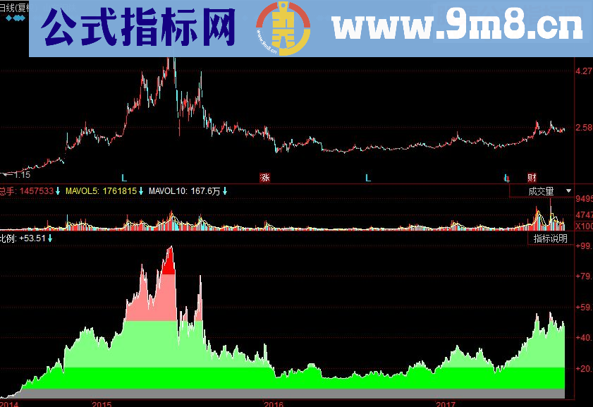 同花顺获利筹码副图源码