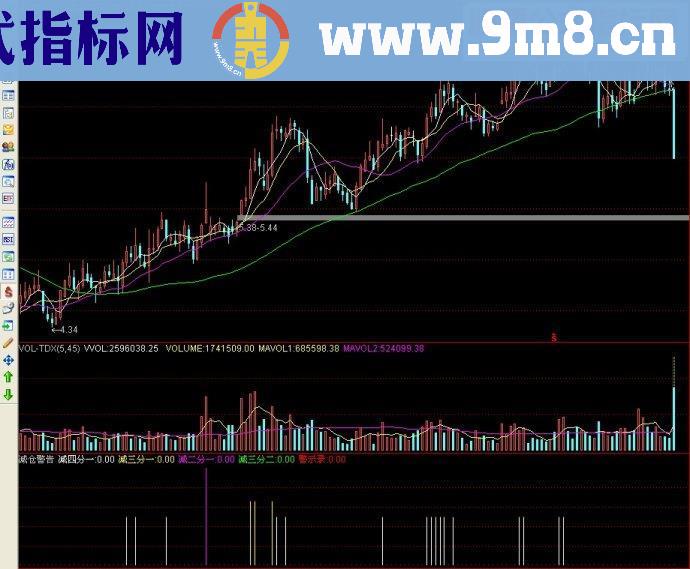 通达信减仓警告副图源码