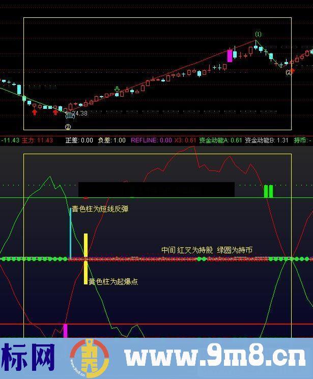 通达信波段之星（源码 副图/选股贴图）无未来