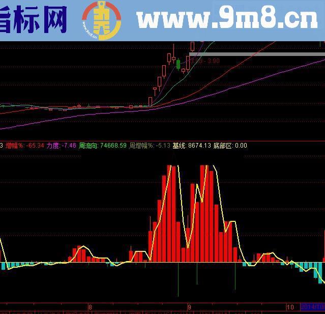 金鹰资金流向幅图公式