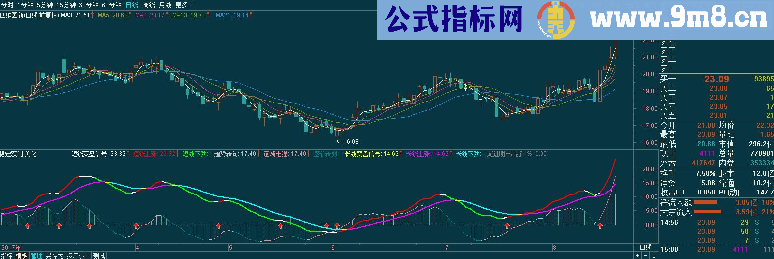 通达信稳定获利 美化( 副图 源码 无未来 非原创) 帮朋友修改 一并发出共享,不喜请绕行