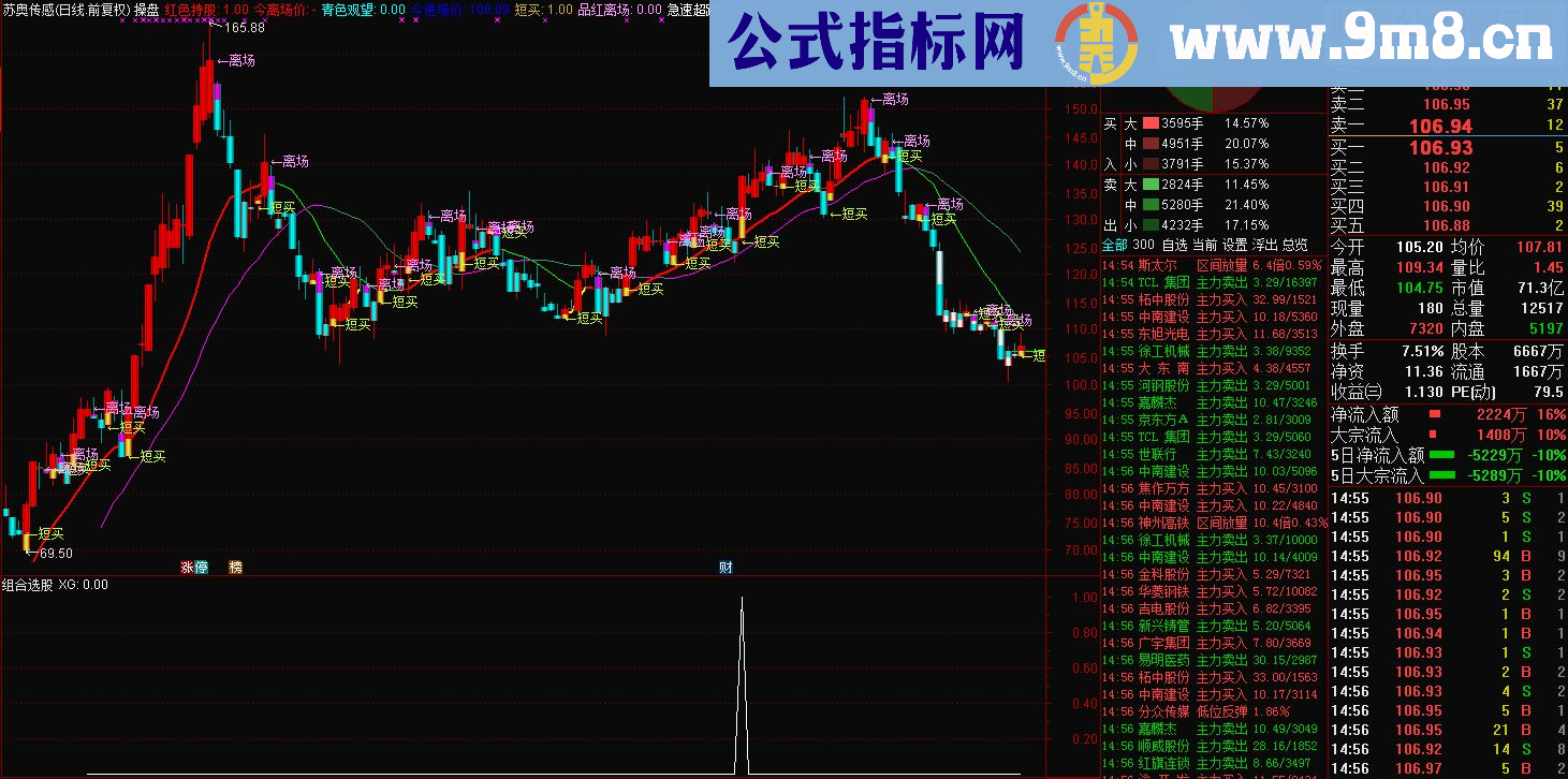 通达信组合选股(源码副图贴图无未来）