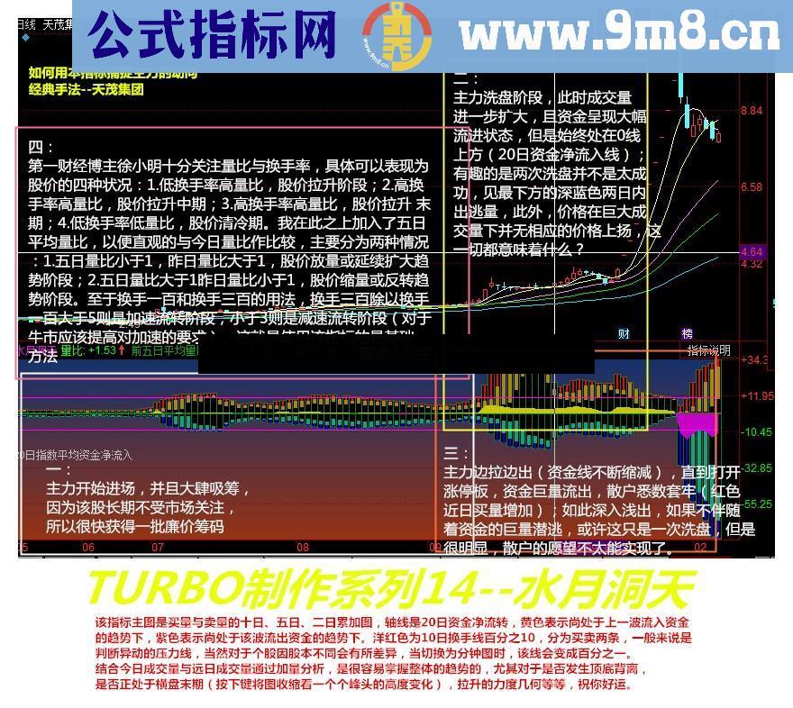 水月洞天幅图公式 思路说明（附同花顺公式）