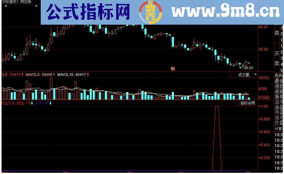 同花顺关注介入副图源码