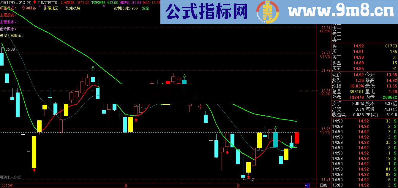 通达信全盘穿越主图指标